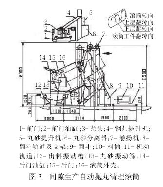 圖3間隙生產自動拋丸清理滾筒