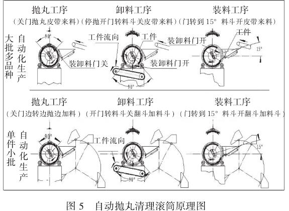 圖5自動拋丸清理滾筒原理圖